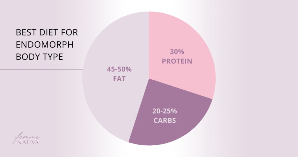 best diet for endomorph body type