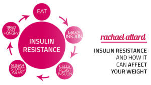 insulin resistance