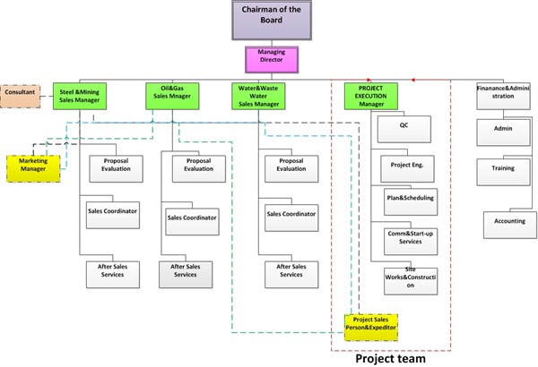 Organization Chart